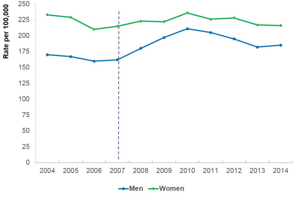 Trends in Self-Harm, 2004 - 2014